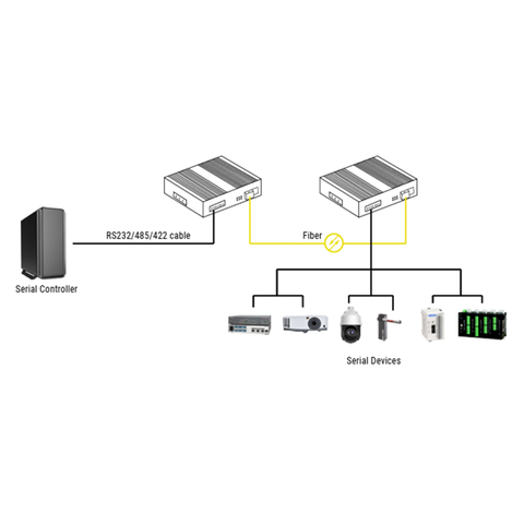 Fiber Media Converter - Serial to Fiber