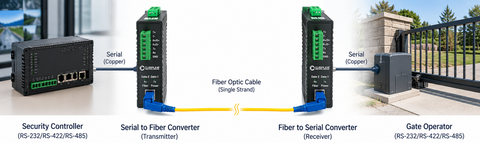 Fiber Media Converter - Serial to Fiber