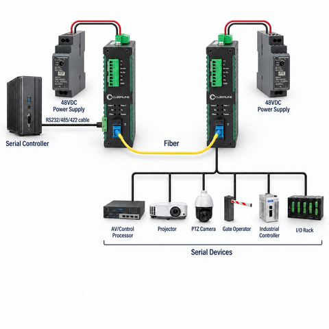 Fiber Media Converter - Serial to Fiber